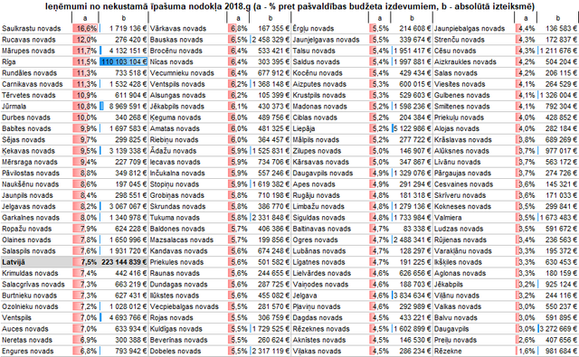 Nekustamā īpašuma nodokļa ieņēmumi Latvijas pašvaldībās